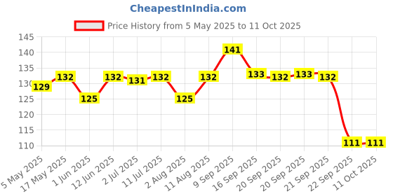 amazon.in Sunny Anti Lice Shampoo With Neem & Camphor For Lice & Eggs | Relieves Itching From Lice Bite & Prevents Re-infestation | Painless lice removal | Safe For Children, Women & Men 150ml Price History Graph from 5 May 2025 to 10 Oct 2025