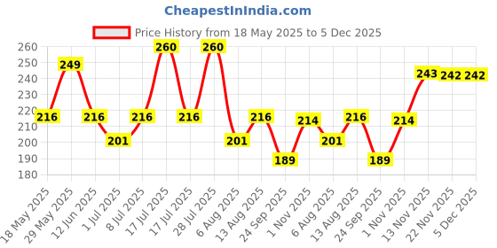 amazon.in Sunny Arnica Hair Conditioner With Added Benefits of Moisturization & deep Conditioning | Strengthens Hair & Protects From Everyday damage | For Lustrous And Tangle Free hair (100 * 2) Price History Graph from 18 May 2025 to 5 Dec 2025