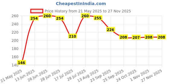 amazon.in Sunny Arnica Hair Oil with the Goodness of Jaborandi (250 ML), Medium sunny Price History Graph from 21 May 2025 to 25 Nov 2025