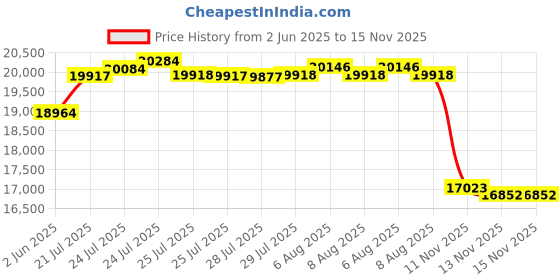 amazon.in Sunny Health & Fitness Mini Stepper for Exercise Low-Impact Stair Step Cardio Equipment with Resistance Bands, Digital Monitor, Up Down Pink - P2000 sunny health & fitness Price History Graph from 2 Jun 2025 to 15 Nov 2025