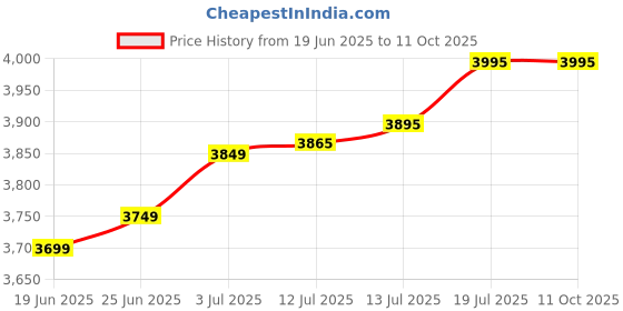 amazon.in Sunny Health & Fitness Mini Steppers for Exercise at Home, Stair Step Workout Machine with Optional Resistance Bands, Full Body Cardio Equipment, Optional Free SunnyFit App Connection Smart Stepper Price History Graph from 19 Jun 2025 to 10 Oct 2025