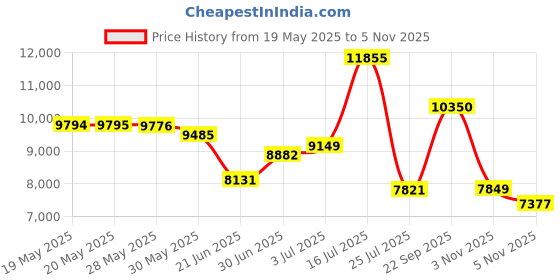 amazon.in Sunny Health & Fitness Power Rack and Cage Upgrade Add-on Accessories Price History Graph from 19 May 2025 to 5 Nov 2025