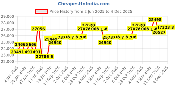 amazon.in Sunny Health & Fitness Under Desk Bike Pedal Exerciser, Desk Elliptical Mini Bike with 8 Levels of Frictionless Magnetic Resistance - SF-B0891 sunny health & fitness Price History Graph from 2 Jun 2025 to 4 Dec 2025