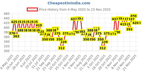 amazon.in Sunny Herbals Aloevera & Calendula All Purpose Face Cream | Helps Prevent Scarring & Sunburn | Calendula Suitable For Delicate Skin | Aloevera Helps To Moisturize Skin & Gives a Healthy Glow, 500 gm Price History Graph from 4 May 2025 to 22 Nov 2025