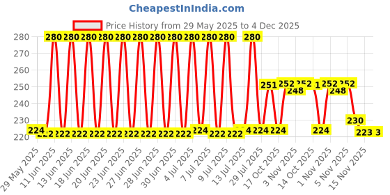 amazon.in Sunny Herbals Baby Care Soap for Soft & Gentle Baby Skin | With Milk & Besan | Enriched With Olive Oil & Glycerine, 75 gm (Pack of 4) sunny Price History Graph from 29 May 2025 to 4 Dec 2025