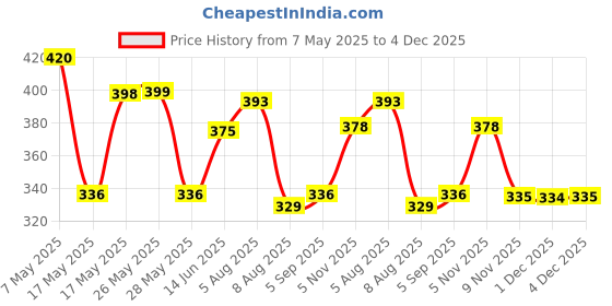 amazon.in Sunny Herbals Baby Care Soap for Soft & Gentle Baby Skin | With Milk & Besan | Enriched With Olive Oil & Glycerine, 75 gm (Pack of 6) Price History Graph from 7 May 2025 to 4 Dec 2025