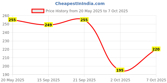 amazon.in Sunny herbals Baksodent Toothpaste With Germ Control Action-100GM (Gel-Clove & Mint Flavour) Price History Graph from 20 May 2025 to 7 Oct 2025