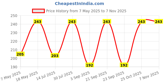 amazon.in Sunny Herbals Hair Removal Cream(100gm) & Aloevera Skin Gel Moisturizer(100gm) | For Pain Free & Gentle Removal of Unwanted Hair | Provides Radiant, Glowing Look Skin | Fights Flaky or Patchy Skin Price History Graph from 7 May 2025 to 3 Nov 2025