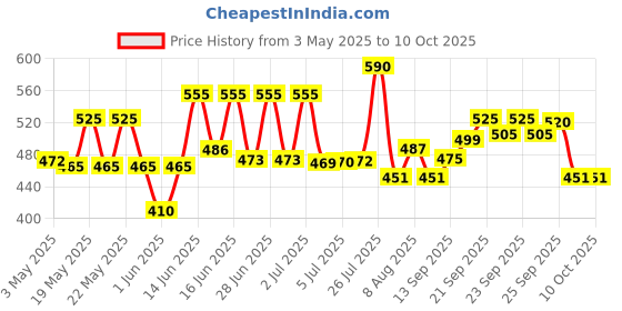 amazon.in Sunny Herbals New & Improved pH Balanced Arnica Shampoo For Soft, Lustrous & Healthy Hair | Cantharis gives a Cool & Healthy Scalp | Brings Back Moisture & Shine With Fragrant Hair, 1 L sunny Price History Graph from 3 May 2025 to 10 Oct 2025