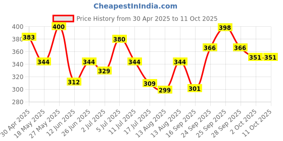 amazon.in Sunny Herbals New & Improved pH Balanced Arnica Shampoo For Soft, Lustrous & Healthy Hair | Cantharis gives a Cool & Healthy Scalp | Brings Back Moisture & Shine With Fragrant Hair, 250 ml (Pack of 2) Price History Graph from 30 Apr 2025 to 11 Oct 2025