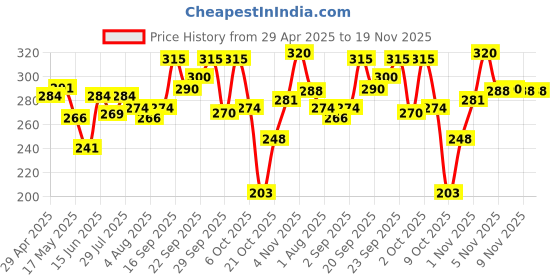 amazon.in Sunny Herbals New & Improved pH Balanced Arnica Shampoo For Soft, Lustrous & Healthy Hair | Cantharis gives a Cool & Healthy Scalp | Brings Back Moisture & Shine With Fragrant Hair, 500 ml sunny herbals Price History Graph from 29 Apr 2025 to 19 Nov 2025