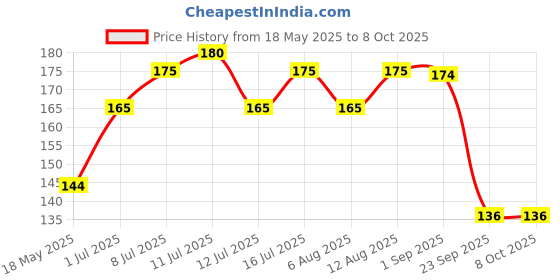 amazon.in Sunny Lip Balm Provides Intense Moisture Keeping Lips Smooth & Protected | Helps In Checking Dryness & Cracking | Keeps Lips Soft, Supple & Hydrated | For Men & Women, 10gm(Pack of 4) Price History Graph from 18 May 2025 to 8 Oct 2025