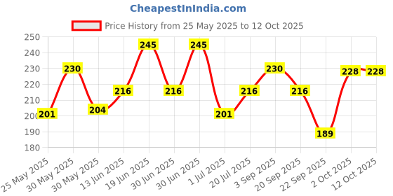 amazon.in Sunny Moisturizing Lotion Enriched With Rose & Aloevera Extracts | Imparts Youthful Complexion, Tones Skin| Absorbs Excess Oil From Skin | For Oily Skin 100ml (Pack of 2) Price History Graph from 25 May 2025 to 11 Oct 2025