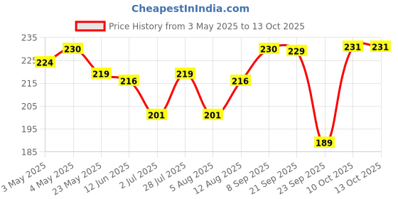 amazon.in Sunny Moisturizing Lotion with Aloe Vera & Calendula | Velvety, Radiant Skin | Fights Pigmentation & Aging | Sunburn Protection | All Skin Types | 100 ml (Pack of 2) Price History Graph from 3 May 2025 to 10 Oct 2025