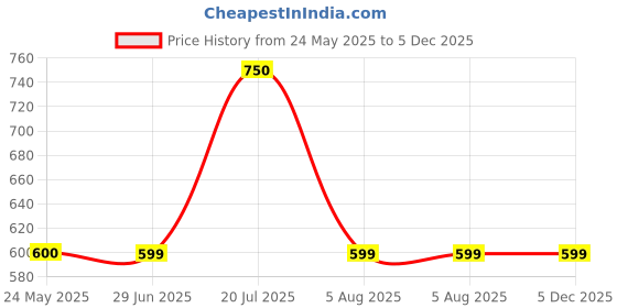 amazon.in Sunny Premium Sunny Strong Concentrated Premium Floor Surface All Purpose Cleaner Green 2500 Ml Price History Graph from 24 May 2025 to 4 Dec 2025