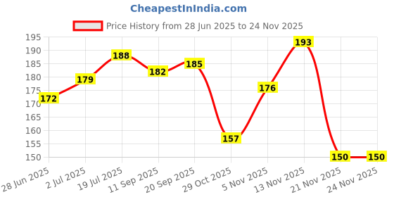 amazon.in Sunny Shikakai Shampoo With Aloevera and Herbs For Dull & Life-less Hair | Fruits Acid Detox Follicle & Scalp | Prevent Split Ends, pH Balanced Shampoo For Sensitive Skin & Scalp | Men & Women 250 ml sunny Price History Graph from 28 Jun 2025 to 24 Nov 2025