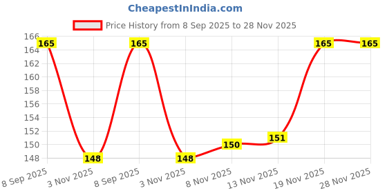 amazon.in Sunny STRONG CONCENTRATED Premium Floor Surface All Purpose Cleaner Green 500 ML (Pack of 1) Price History Graph from 8 Sep 2025 to 28 Nov 2025
