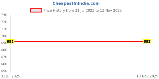 amazon.in sunny telecom supports (500 pcs) 45 mm Heat Shrinkable Protection Sleeves/Splice Protection Sleeve For Fiber Optical Fusion splicing kit Price History Graph from 31 Jul 2025 to 12 Nov 2025