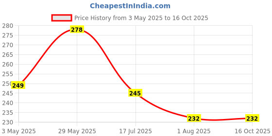 amazon.in Sunny Under Eye & Anti Wrinkle Cream | 50 gm Each | Revitalizes Skin, Reduces Puffiness & Dark Circles | Prevents Degeneration | Deep Hydration for Toned & Supple Skin Price History Graph from 3 May 2025 to 16 Oct 2025