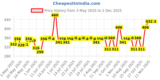 amazon.in Sunny Under Eye Cream (50 gm) & Anti Aging Lotion (80 ml), Revitalizes Skin, Reduces Puffiness & Dark Circles, Minimizes Aging Signs & Restores Moisture Price History Graph from 3 May 2025 to 2 Dec 2025