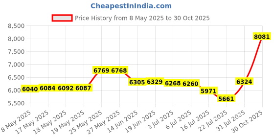 amazon.in Sunnychicc 4 Set of Mini Cactus Plant Stained Glass with Pots, Small Cacti Suncatcher Succulent Cactus Glass Decor Plant Lover Gifts for Mom Grandma Teacher Desk Windowsill Shelf Christmas Decor Price History Graph from 8 May 2025 to 30 Oct 2025