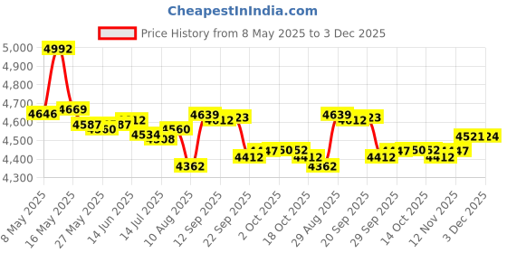 amazon.in sunnyclue 1 Box 100Pcs 10 Styles Tibetan Style Alloy connectors Charms Flower Flat Round Pendants Butterfly Heart Links Connector Chakra Jewellery Findings for DIY Earring Bracelet Making sunnyclue Price History Graph from 8 May 2025 to 3 Dec 2025