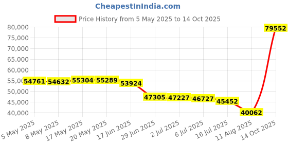 amazon.in Sunnydaze 36 Inch Fire Pit Spark Screen Price History Graph from 5 May 2025 to 14 Oct 2025