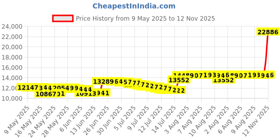 amazon.in sunnydaze decor Sunnydaze Gazing Globe Glass Mirror Ball, 10 inch, Stainless Steel Red sunnydaze decor Price History Graph from 9 May 2025 to 12 Nov 2025