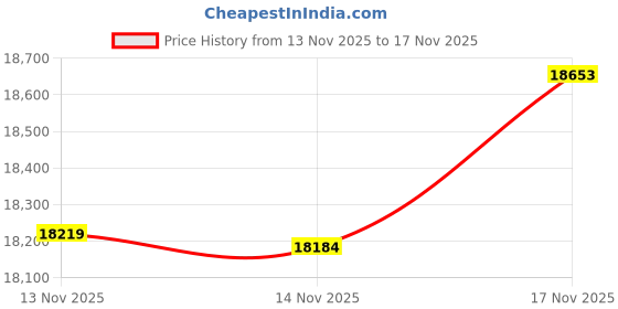 amazon.in Sunnydaze Firewood Log Hoop Cover Only - Heavy-Duty Outdoor Weather-Resistant Cover - Durable Polyester with PVC Backing - 40-Inch, Black Price History Graph from 13 Nov 2025 to 14 Nov 2025