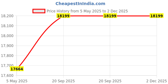 amazon.in Sunnydaze Reinforced Steel Mesh Spark Screen - Outdoor Heavy-Duty Round Fire Screen with Ring Handle - Durable Black Metal Mesh Design - Patio Fire Pit Accessory - 24-Inch Diameter Price History Graph from 5 May 2025 to 1 Dec 2025