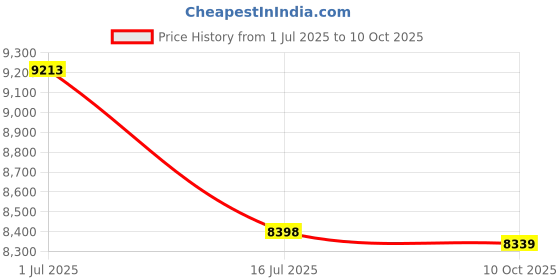 amazon.in Sunnylife Underwater Camera | Ombre Price History Graph from 1 Jul 2025 to 10 Oct 2025