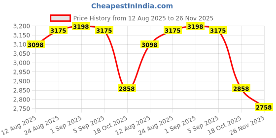 amazon.in Sunnyson 2 Pack Braided Elastic Band Compatible with Garmin Venu/Venu Sq/Garmin Vivoactive 3/ Vivoactive 3 Music/GarminActive 5,20mm Adjustable Watch Band Nylon Woven Replacement Straps Wristband for Price History Graph from 12 Aug 2025 to 26 Nov 2025