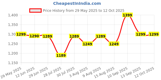 amazon.in SUNOL F06 Smart Glasses Wireless Bluetooth Square Sunglasses Open Ear Music&Hands-Free Calling,For Men&Women,Polarized Lenses,Ip4 Waterproof,Connect Mobile Phones And Tablets, Black, One Size sunol Price History Graph from 29 May 2025 to 10 Oct 2025