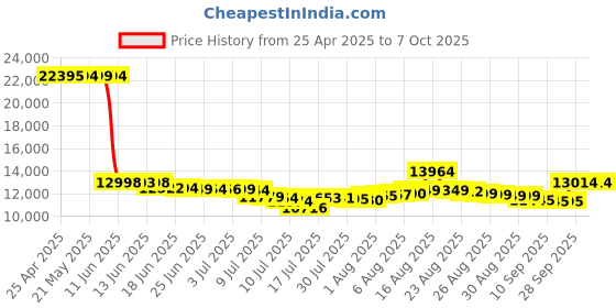 amazon.in sunoony CD and Cassette Player Combo, Boombox CD Player Portable with AM/FM Radio, Tape Recording, Stereo Sound, AC/DC Powered, AUX/Headphone Jack, Sleep Timer for Home, Senior, Child sunoony Price History Graph from 25 Apr 2025 to 7 Oct 2025