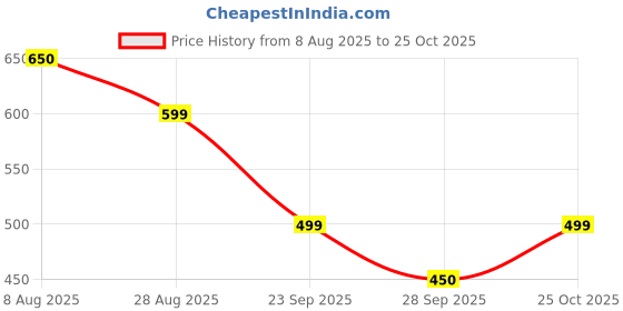 amazon.in schwabe SUNOVA Bioslim Tablets - Fat Burner and Appetite Supressant for weight loss - Pack of 1 schwabe Price History Graph from 8 Aug 2025 to 25 Oct 2025