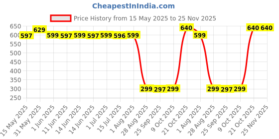 amazon.in SUNOVA Curcumin-500 Traditional Immune Support Capsules – Pure and Herbal Supplement with Curcumin Extract 95% and Piperine Extract 95% for Men and Women – 60 Veg Capsules sunova Price History Graph from 15 May 2025 to 25 Nov 2025
