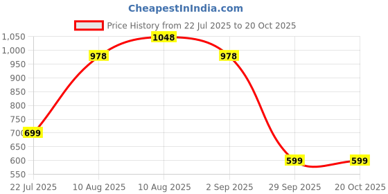 amazon.in SUNOVA DIABETIC Care Capsules – An Effective Vegan Supplement, Fenugreek, Gudmar, and Daruharidra extract - 60 Veg Capsules x Pack of 2 Price History Graph from 22 Jul 2025 to 19 Oct 2025