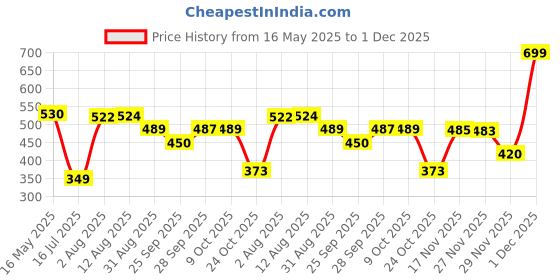 amazon.in Sunova Diabetic Care Formula, 60 Veg Capsules sunova Price History Graph from 16 May 2025 to 1 Dec 2025