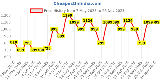 amazon.in SUNOVA Erotican 60 capsules, 600 mg x Pack of 2 sunova Price History Graph from 7 May 2025 to 25 Nov 2025