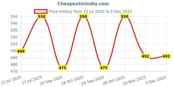 amazon.in SUNOVA EROTICAN CAPSULES - Multivitamin for strength (60 capsules) Price History Graph from 12 Jul 2025 to 5 Dec 2025
