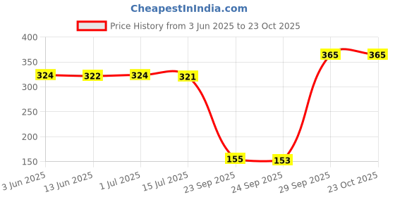 amazon.in SUNOVA Joint Care Capsules, A Joint Health Support Supplement Made with Boswellia Serrata Extract and 30% AKBA for Strengthening Bones and Relieving Joint Discomfort, 60 Veg Capsules Price History Graph from 3 Jun 2025 to 22 Oct 2025