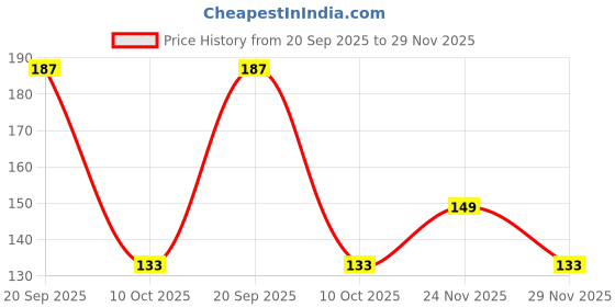 amazon.in SUNOVA Organic Spirulina Capsules – Nature’s Own Superfood and Nutritional Supplement ,Spirulina for Full Body Support – 60 Capsules Price History Graph from 20 Sep 2025 to 29 Nov 2025
