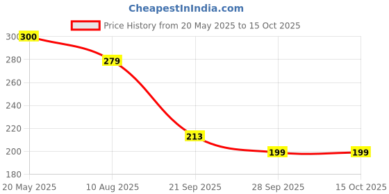 amazon.in Sunova Slim Koffee - Instant Green Coffee Premix - Powerful Antioxidant, Aids Weight Regulation Price History Graph from 20 May 2025 to 14 Oct 2025