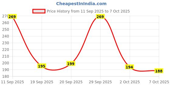 amazon.in Sunox 2 in 1 Dumpling Maker Ghughra Momos Maker Machine, Skin Press Mould for Gujiya Ghughra Mould Machine, Kitchen Dumpling Making Tool with Dumpling Puri Maker (Multicolor) Price History Graph from 11 Sep 2025 to 7 Oct 2025