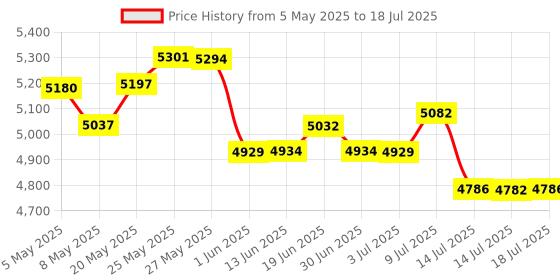 amazon.in Sunpass Sun Pass Transponder Portable Prepaid Toll Program for Florida Only Price History Graph from 5 May 2025 to 14 Jul 2025