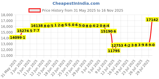 amazon.in SunPatio Outdoor Daybed Cover, Heavy Duty Waterproof Round Canopy Sofa Bed Cover with Taped Seam, Patio Furniture Set Cover, All Weather Protection, 75"Dia x 35"/16”H, Beige sunpatio Price History Graph from 31 May 2025 to 16 Nov 2025