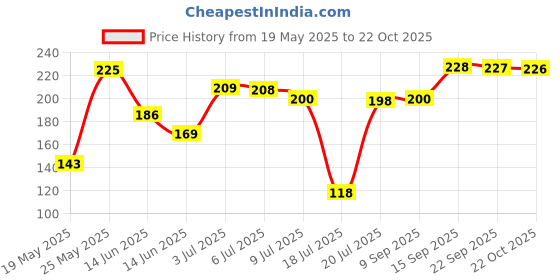 amazon.in Sunpet Premium Plastic Round Jar Set 50 Ml Set Of 24, Brown Price History Graph from 19 May 2025 to 22 Oct 2025