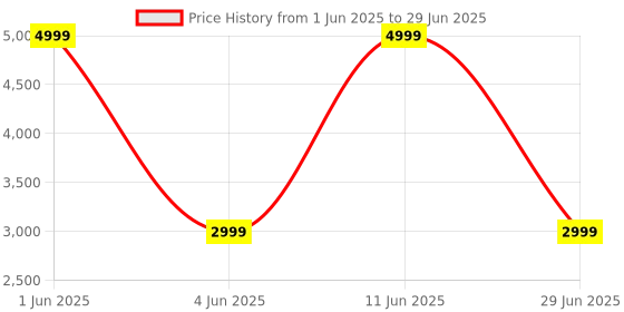 amazon.in SUNPOW Metal Detector Pinpointer for Adults & Kids, Fully Waterproof, 360°Detection Handheld Pin Pointer Wand with LCD Screen, 3 Modes (Buzzer, Vibration ,Sound) for Treasure Hunting- OTMD08 sunpow Price History Graph from 1 Jun 2025 to 29 Jun 2025