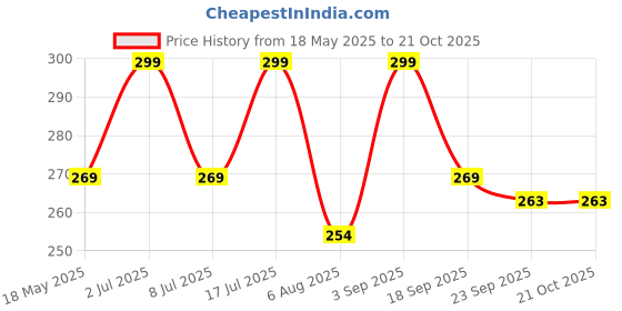 amazon.in socksoho Sunrise Edition | Orange and Blue Stripe | Crew Length Socks | UK 7-11 socksoho Price History Graph from 18 May 2025 to 21 Oct 2025