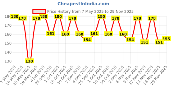 amazon.in Sunrise NESCAFE Instant Coffee Powder | Strong Taste for the perfect start to your day | Coffee Chicory-Mix | 45 gram Jar Price History Graph from 7 May 2025 to 29 Nov 2025